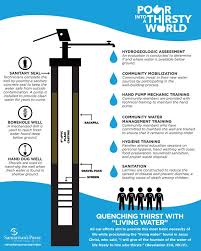 Pour Into A Thirsty World Samaritan S Purse Living Water International Clean Water Access To Clean Water