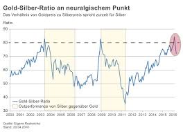 Da silber ein natürlicher rohstoff ist, besteht keine möglichkeit, das angebot kurzfristig zu erhöhen. Silber Kaufen Aus Diesem Grund Kann Der Silberpreis Weiter Steigen Manager Magazin