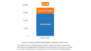 Also, find more png about free number of smartphone users png. Malaysia What Does Mobile And Multi Platform Audience Evolution