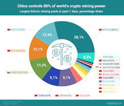 A study in 2019 estimated that there was about 65% of the hash rate within china itself. Chart Of The Day China Controls 80 Of World S Crypto Mining Power Infographics Ihodl Com