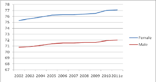 Life Expectancy In Malaysia Source Annual Report Of Moh Malaysia As Download Scientific Diagram