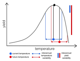 Schematic Representation Of Temperature Yield Relationship In The Absence Of Breeding For Heat Tolerance An Increas Global Recipes Food System Climate Change