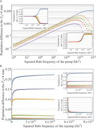 Maybe you would like to learn more about one of these? Radio Frequency Spectroscopy As A Tool For Studying Coherent Spin Dynamics And For Application To Radio Frequency Magnetometry Sciencedirect