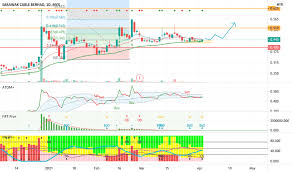 Initial price was rm0.57, rose to rm1.54, dividend rm0.02, in 10 months 27 days, total return is 174% e. Scable Stock Price And Chart Myx Scable Tradingview