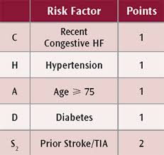 Image result for CHAD Score