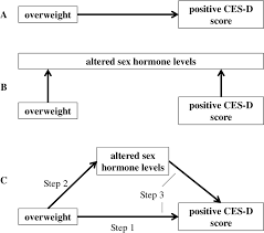 testosterone imbalance may link depression and increased