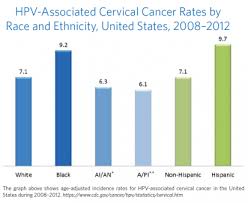 The most common sites of metastasis are the lung, liver, bone and bowel. Cervical Cancer Diagnostic Laboratory Of Oklahoma