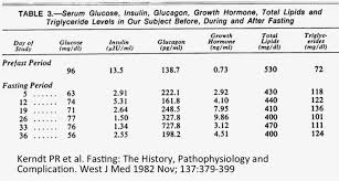 Fasting And Growth Hormone Diet Doctor