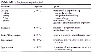 Methods Of Food Preservation Top 10 Methods