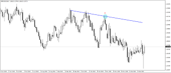 How To Trade With Line Charts The Simplest Kind Of Charts