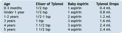 Mackey Family Practice Fever And Tylenol Dosing In Children