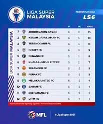 Terkini di aswan azmy blog. Keputusan Liga Super Kedah