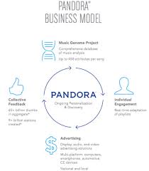 There are two versions of our application available — free and premium. How Pandora Uses Data To Improve Its Service And Music Stations