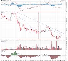 Chipotle Breaking Out Of Bullish Reversal Pattern