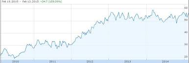 Holding Ebay Shares Before Paypal Spin Off Has Some