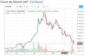 Or, pendant des années, la valeur de résistance infranchissable était fixée autour des 11 000 €. Comparaison Entre Le Cours Du Bitcoin Et Une Bulle Speculative Martouf Le Syntheticien