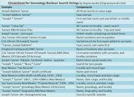 Cheatsheet For Genealogy Boolean Search Strings By Dayna Jacobs Ongrannystrail Com This Includes Several Exa Genealogy Genealogy Resources Family Genealogy