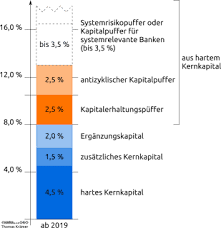 Darin sehen banken und andere geldgeber eine gesunde kapitalstruktur. Was Wurde Aus Den Versprechungen Nach Der Pleite Von Lehman Brothers Teil 3 Kda Bayern