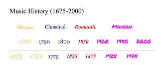 See if you can get into the grid hall of fame ! Music History No 1 An Introduction And Overview Diagram Quizlet