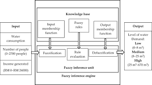 We would like to show you a description here but the site won't allow us. Sustainable Management Of Water Demand Using Fuzzy Inference System A Case Study Of Kenyir Lake Malaysia Springerlink