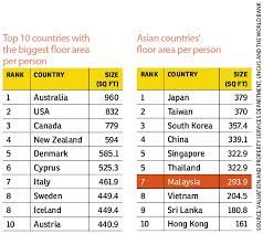 Check spelling or type a new query. Five Things You Probably Did Not Know About The Size Of Malaysian Homes Edgeprop My