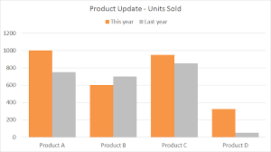 Clustered Column Chart Products This Year Vs Last Year