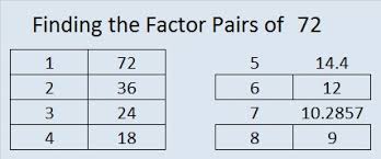 We hope it will be very helpful for you and it will help you to by prime factorization of 72 we follow 5 simple steps: Prime Factorization Of 72 Find The Factors