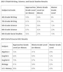 If the 'answer' is '4', then you choose the longest answer. Texas Education Agency Releases Spring 2021 Staar Exam Results Abc13 Houston