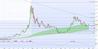 Une telle situation n'avait pas été observée depuis la fin de l'année 2017. Cours Du Bitcoin Btc 2020 Hash Rate En Hausse Avant Le Halving Ig Bank Suisse