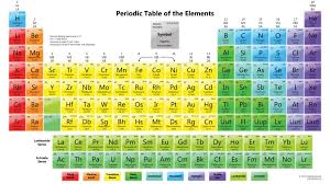 Understanding The Periodic Table Of Elements 10 Steps