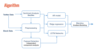 In particular, numerous studies have been conducted to predict the movement of stock market using machine learning algorithms such as support vector machine (svm) and reinforcement learning. Predicting Stock Returns With Sentiment Analysis And Lstm Debugging Myself