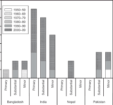 Dominance Of Groundwater Laws In The Countries Of The Igbs 1950 2009 Download Scientific Diagram