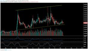 Dogecoin was created by billy markus from portland, oregon and jackson palmer from sydney, australia. Dogecoin Price Analysis Doge Is Still Trying To Escape Low Volatility Range Coincodex