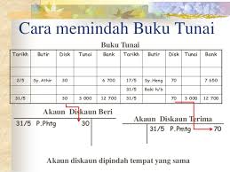 Buku tunai dt tarikh butir fol 2012ogos baki h/b 1 3 bank k 15 komisen diterima 19 boon enterprise 26 jualan 27 jualan 29 31 31 jualan boon enterprise faedah simpanan 100 2012 sept 1 b/b diskaun tunai 1000 4000 3070 100 2900 5000 perbezaan baki akaun bank dalam buku tunai. Lejar
