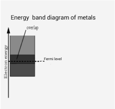 So here is a diagram that shows that effect. Semiconductors Energy Bands Types Of Semiconductors And Doping