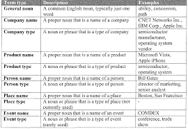 flow chart of nouns and its kinds with examples english