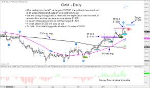 Gold Price Analysis One More Trade Higher See It Market