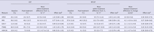 For the purposes of this sample progress note, the focus is on the content of the progress note, rather than the format. Group Rumination Focused Cognitive Behavioural Therapy Cbt V Group Cbt For Depression Phase Ii Trial Psychological Medicine Cambridge Core
