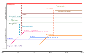 seeking a graphic or flowchart of the history of the