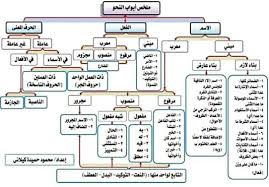 Pin By سنا الحمداني On النحو Arabic Language Arabic Langauge Learning Arabic