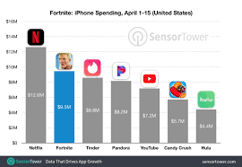 Over 1 million players have partied on the battle bus during the first day of. Fortnite Usage And Revenue Statistics 2020 Business Of Apps