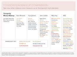 Mineral Makeup Comparison Chart Saubhaya Makeup