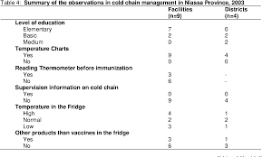 Pdf Cold Chain Management Knowledge And Practices In