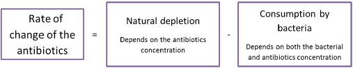 Bistable Bacterial Growth Dynamics In The Presence Of