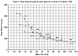 c14 rear wheel torque chart