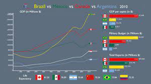 The euro is used by 19 of its 27 members, overall, it is the official currency in 25 countries, in the eurozone and in six other european countries, officially or de facto. Brazil Vs Mexico Vs Canada Vs Argentina Everything Compared 1970 2017 Youtube