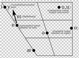 Great Vowel Shift Vowel Diagram Ipa Vowel Chart With Audio