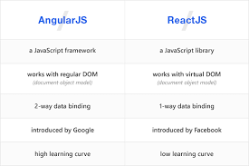 Angular Vs React Feature Comparison Of Js Tools 2019