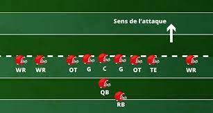 En vertu des règles modernes du football américain, les équipes sont autorisées à changer après chaque jeu un nombre illimité de joueurs. Comment Se Compose Une Attaque De Football Americain Et La Decrypter
