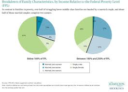 Breakdown Of Family Characteristics By Income Relative To